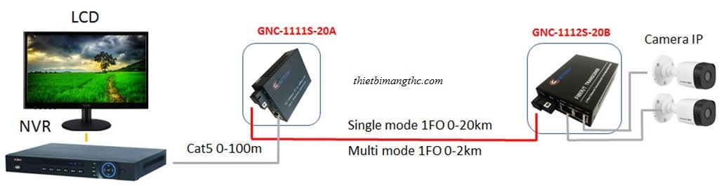Bộ chuyển đổi quang điện 1 sợi 10/100 2 cổng Lan GNC-1112S-20
